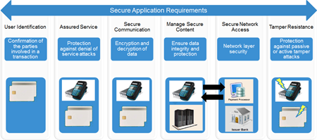 Secure digital payment requirements