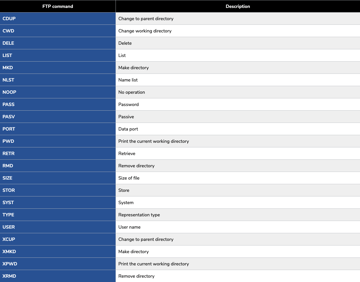 Table listing the FTP commands supported by the emFTP FTP server, based on a subset of commands defined in RFC 959.