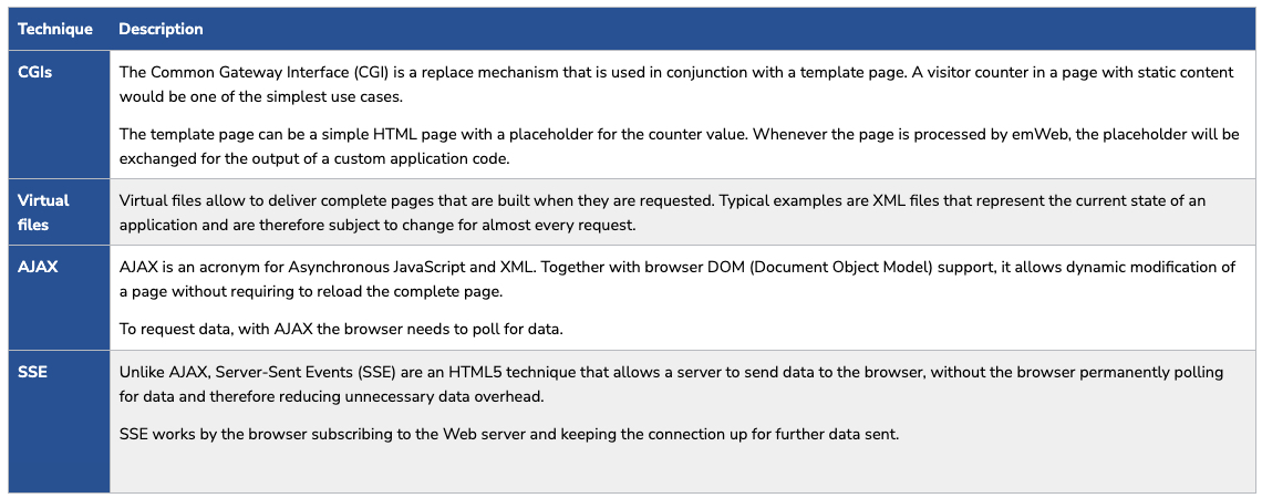 emWeb supports different techniques to create dynamic pages.
