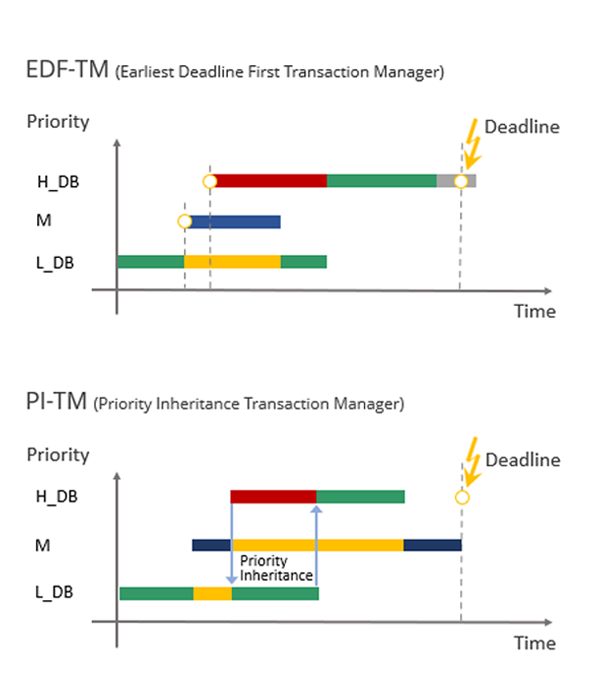 eXtremeDB-rt-Adaptable