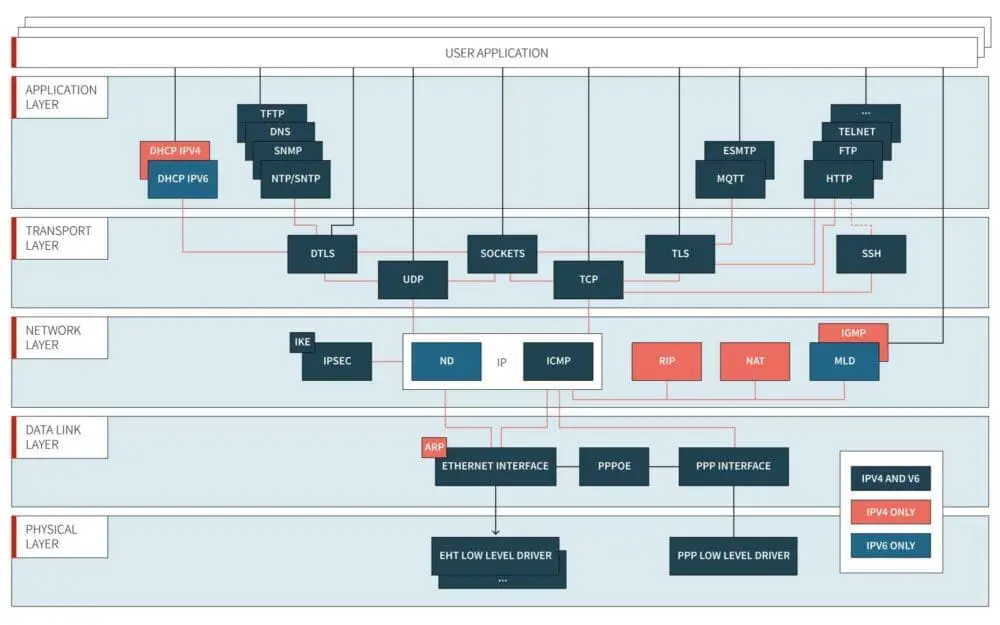 Tuxera_TCP-IP_Stack_architecture_v02