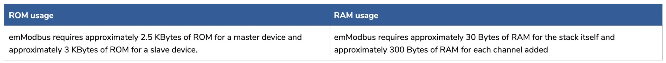 rom usage and ram usage of emModbus