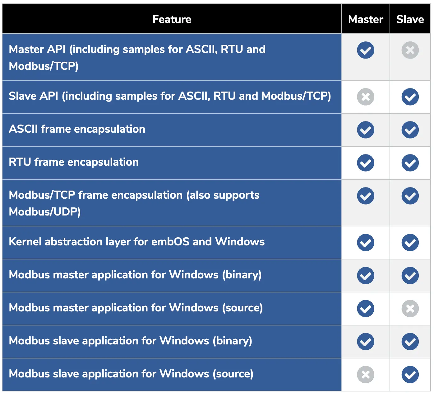 segger-emmodbus-available-shipments-table