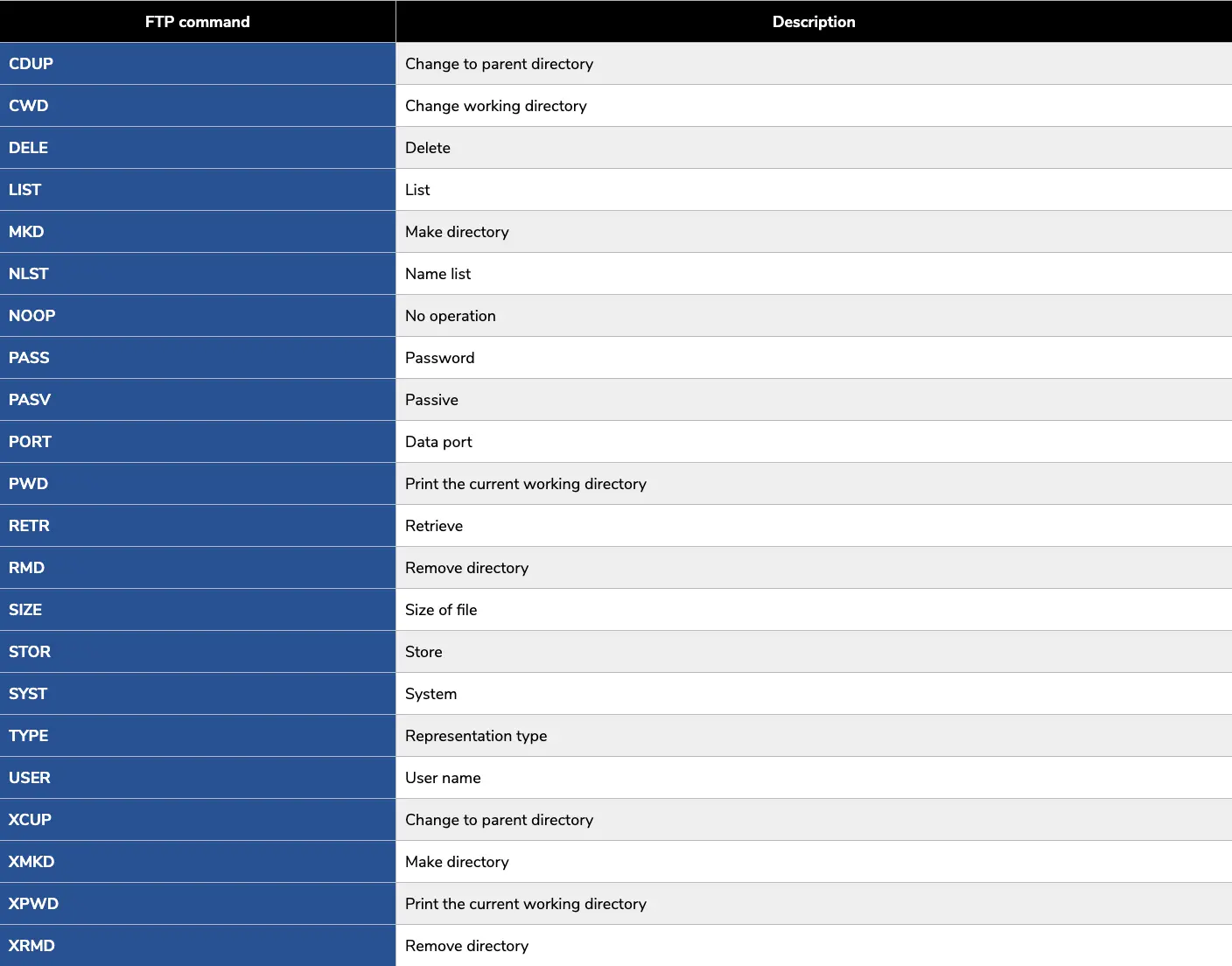 Table listing the FTP commands supported by the emFTP FTP server, based on a subset of commands defined in RFC 959.