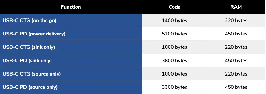 Tabel met functies voor USB-C OTG en Power Delivery, inclusief varianten als "sink only" en "source only". Voor elke functie staat het geheugengebruik vermeld: het benodigde aantal bytes voor code en RAM. Bijvoorbeeld: USB-C PD (power delivery) vereist 5100 bytes code en 450 bytes RAM, terwijl USB-C OTG (sink only) slechts 1000 bytes code en 220 bytes RAM gebruikt.