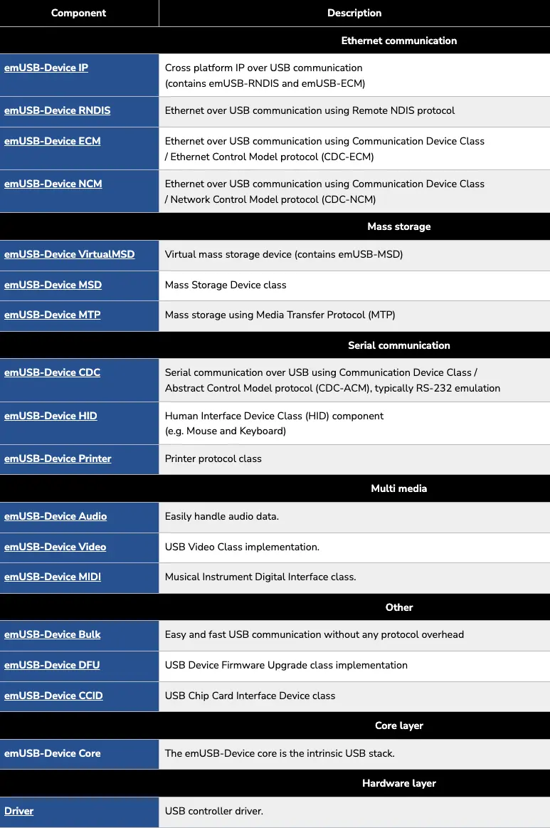 Overview table of SEGGER emUSB-Device modules categorized by functionality, including Ethernet, Mass Storage, Serial Communication, Multimedia, and Other components