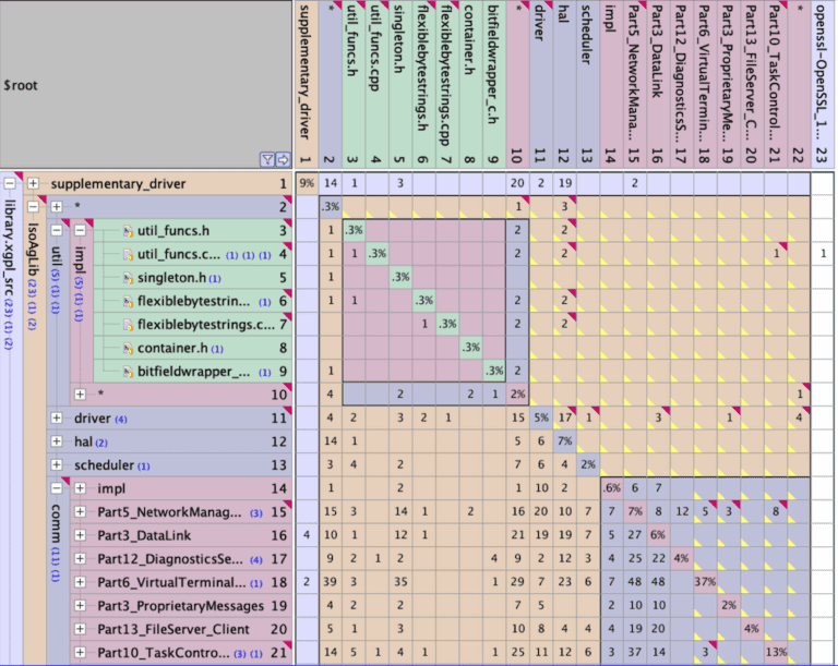 Dependency Structure Matrix