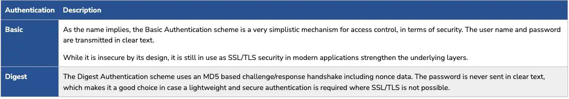 Table comparing Basic and Digest authentication mechanisms supported by emWeb, highlighting their security differences and usage scenarios 