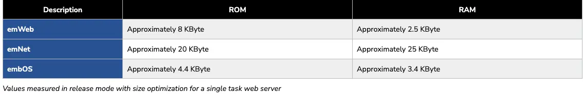 Table comparing the requirements of emweb from Segger (partner)