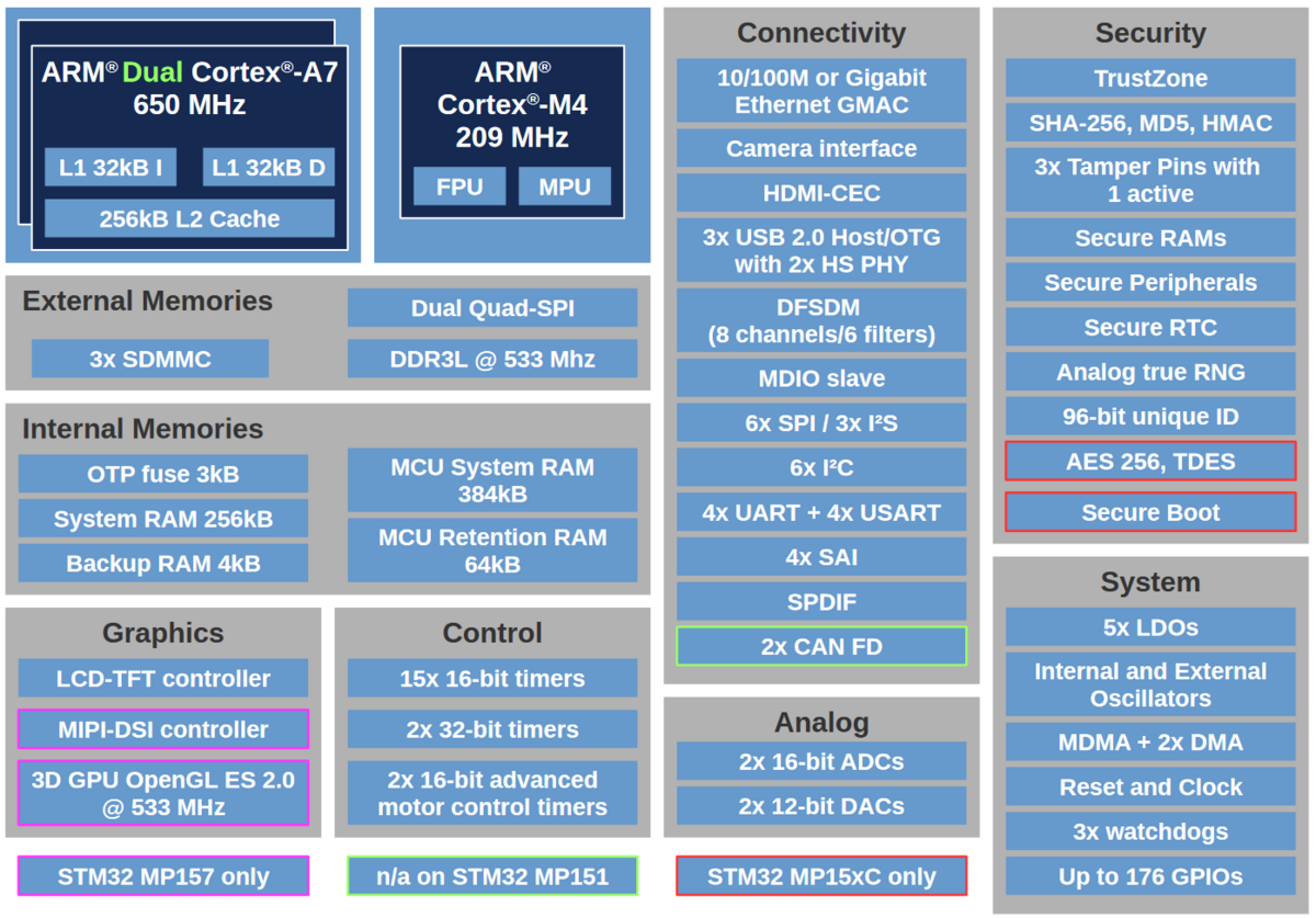 STM32MP15