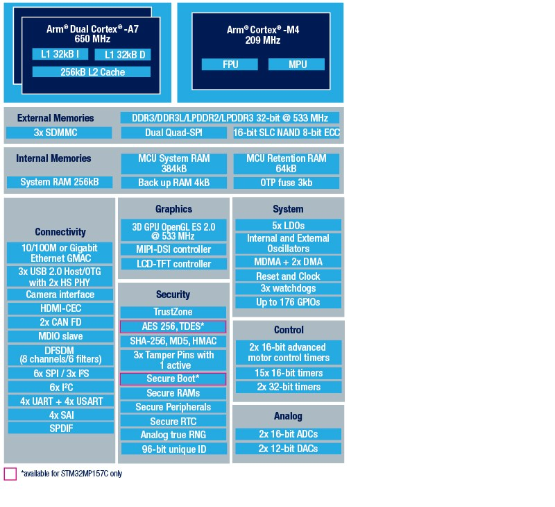 STM32MP1_block_diagram