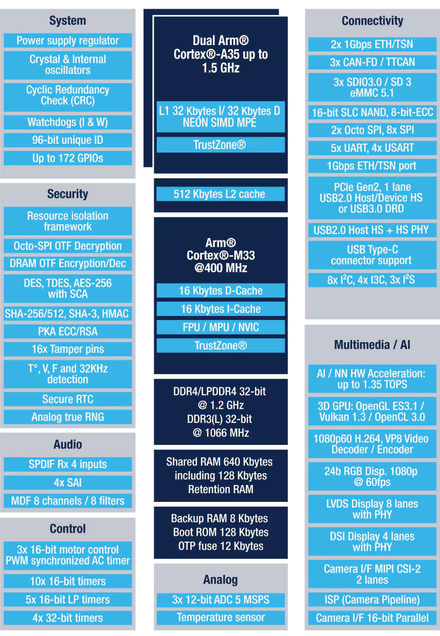 STM32MP25_Block_Diagram