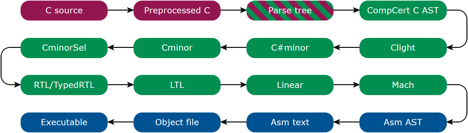 CompCert diagram showing the formally verified compilation flow from C source code to target machine code for embedded software