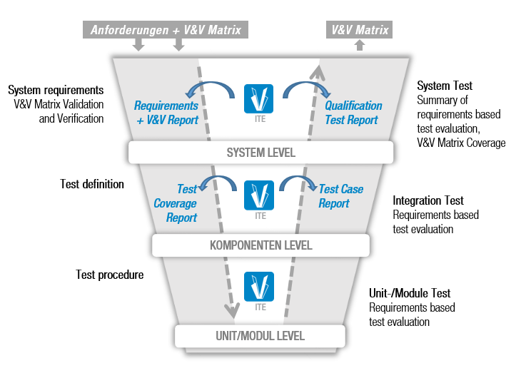 Razorcat ITE test management and traceability V-model showing requirement validation and test coverage across system and unit levels