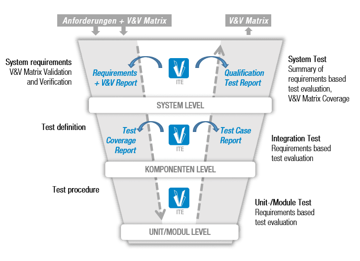 ITE test management and traceability across system, component and unit levels in embedded software development