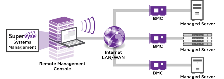 Supervyse Systems Management