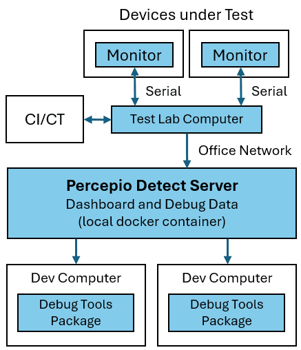 Percepio_Detect