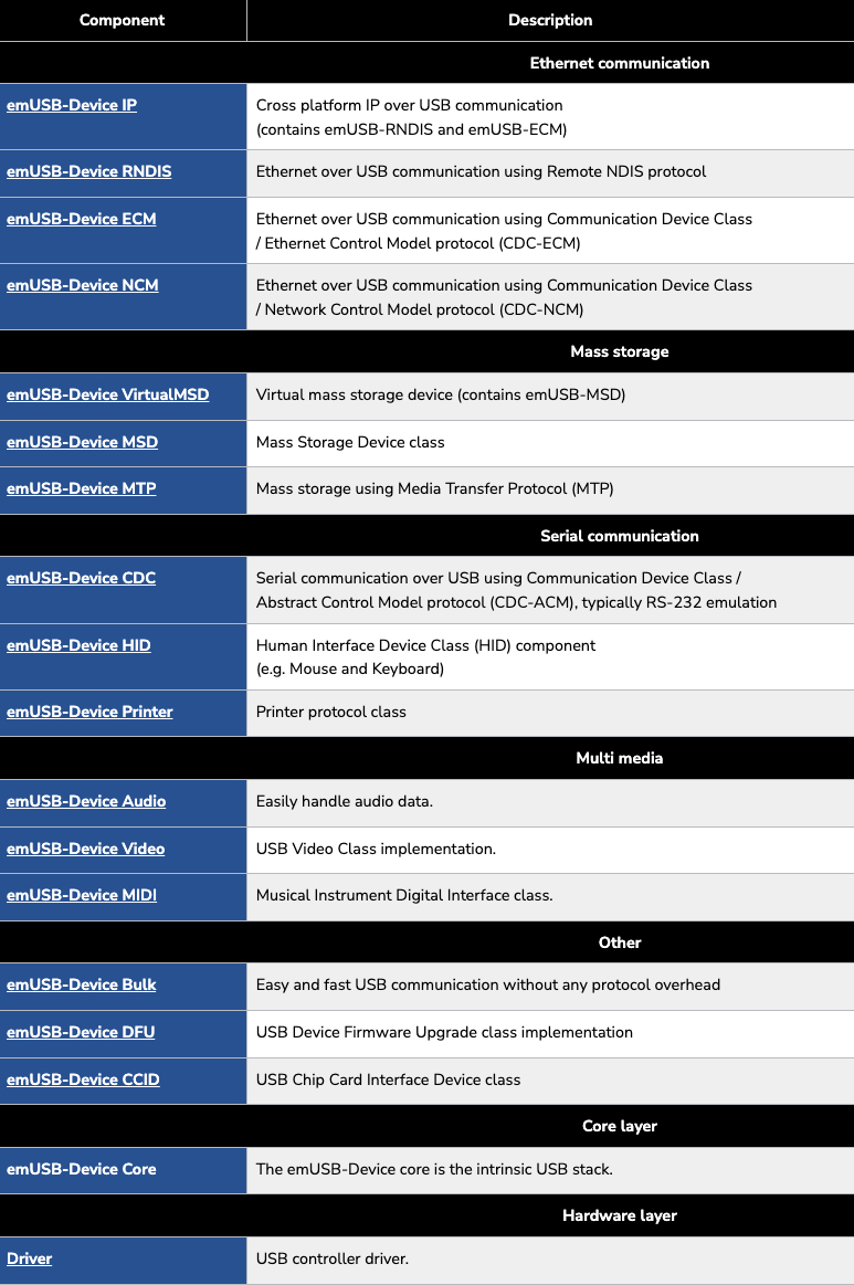 Overview table of SEGGER emUSB-Device modules categorized by functionality, including Ethernet, Mass Storage, Serial Communication, Multimedia, and Other components
