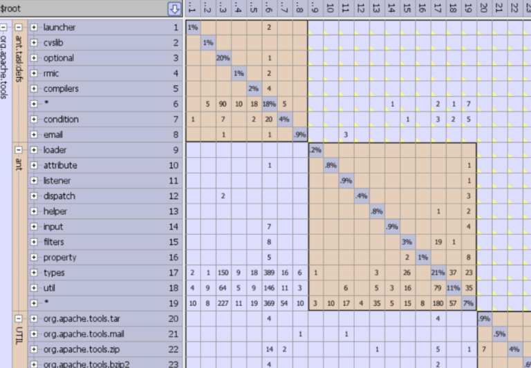 Dependency Structure Matrix