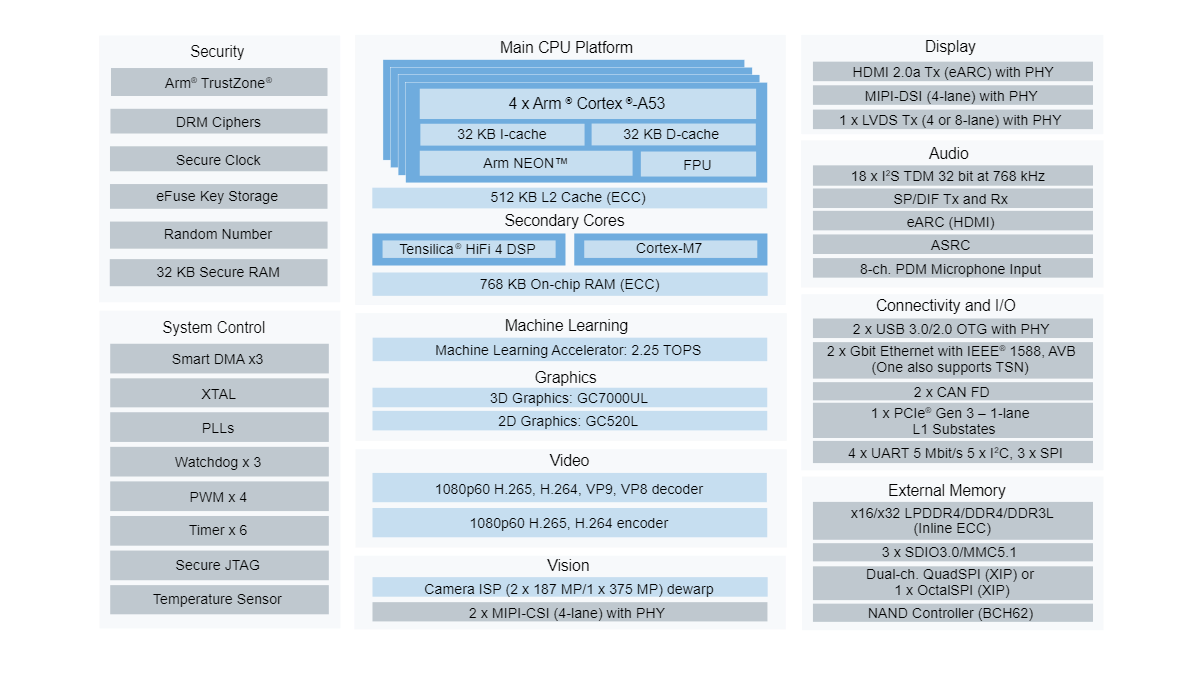 iMX8MPlus_Block_Diagram