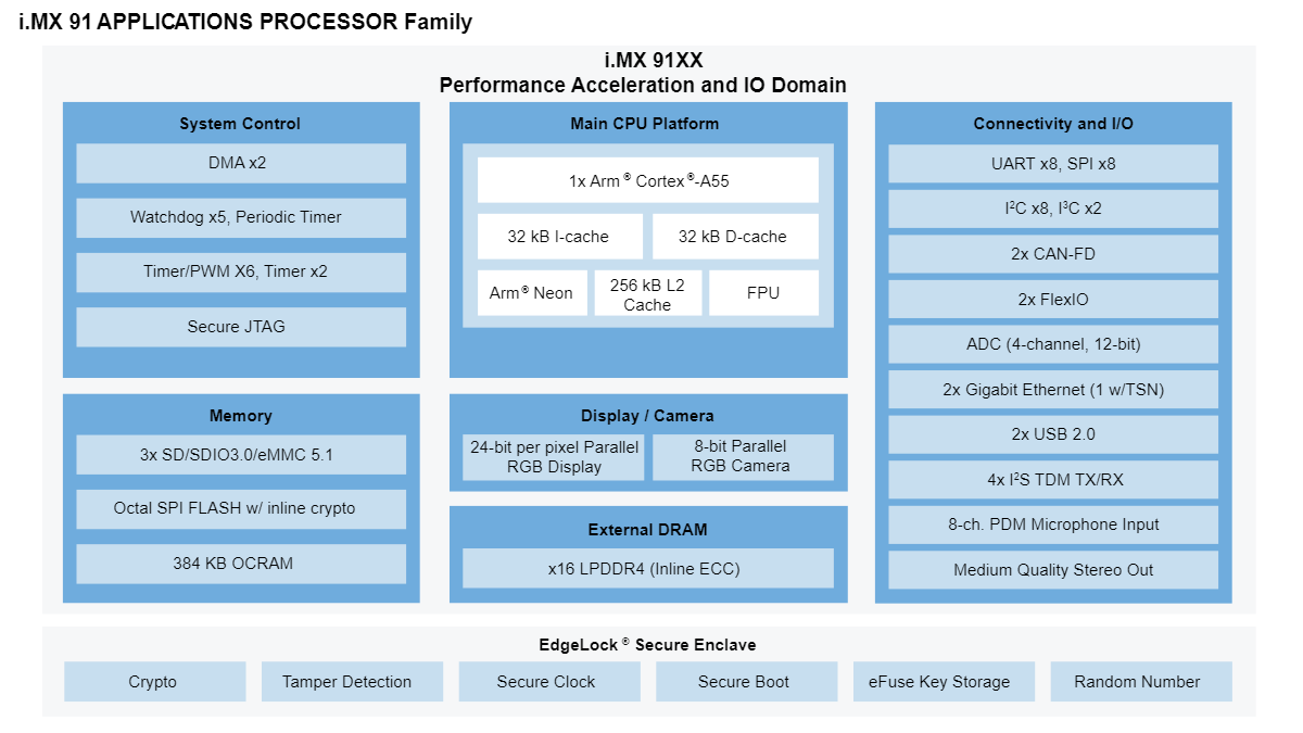 iMX91_Block_Diagram